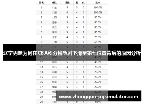 辽宁男篮为何在CBA积分榜急剧下滑至第七位置背后的原因分析